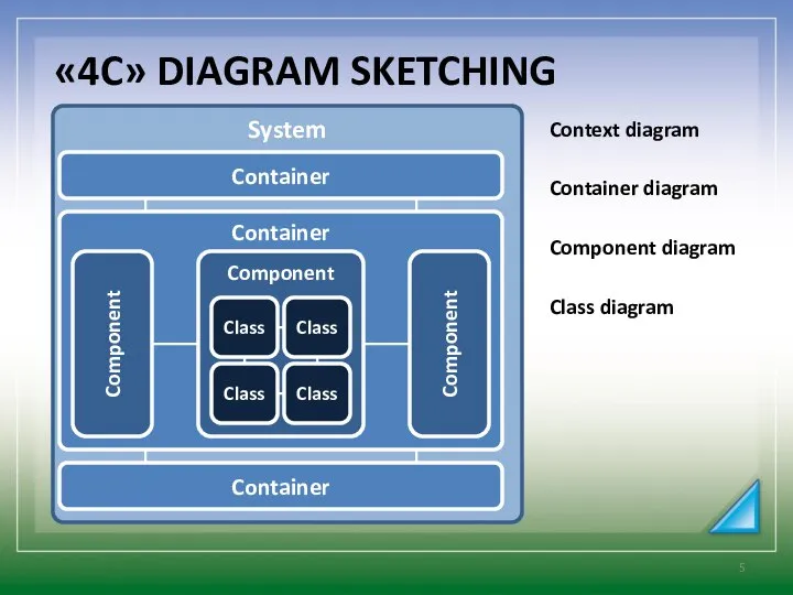 «4C» DIAGRAM SKETCHING System Container Container Component Class Class Class Class