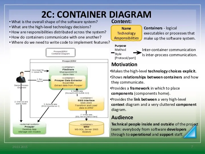 2C: CONTAINER DIAGRAM 24.03.2015 What is the overall shape of the