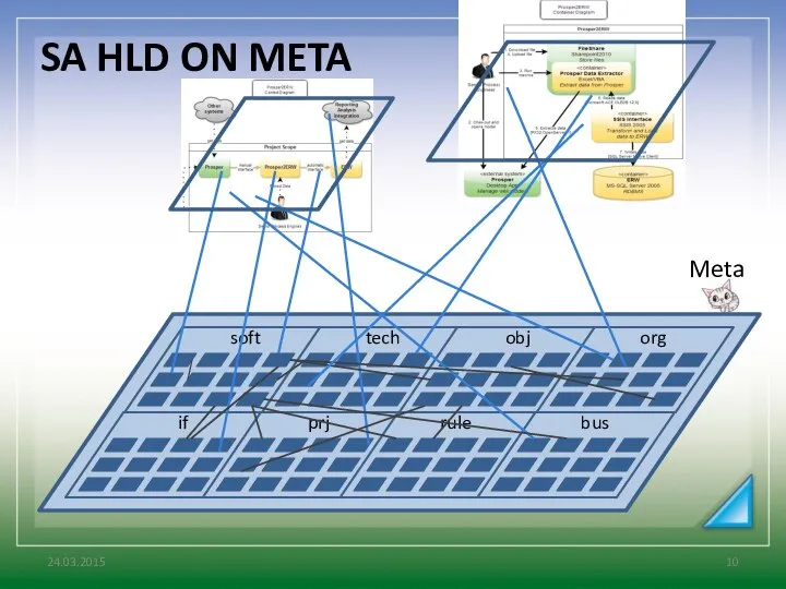 24.03.2015 Meta soft tech org obj if rule bus prj SA HLD ON META