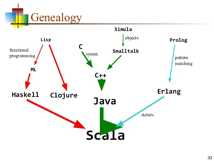 Genealogy Scala Java C C++ Simula Smalltalk Prolog Erlang Haskell ML