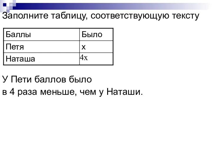 Заполните таблицу, соответствующую тексту У Пети баллов было в 4 раза меньше, чем у Наташи. 4х