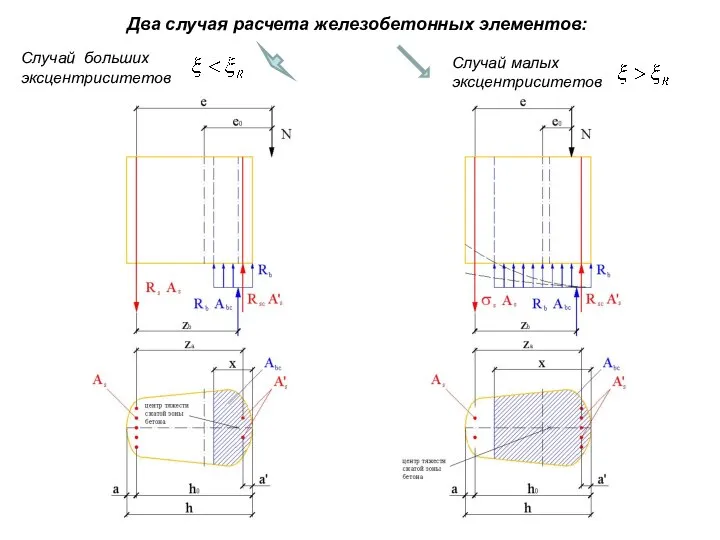 Случай больших эксцентриситетов Случай малых эксцентриситетов Два случая расчета железобетонных элементов: