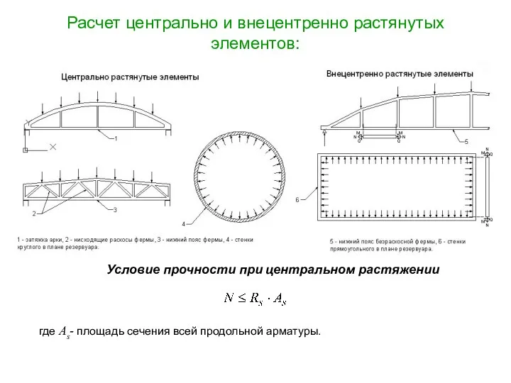 Расчет центрально и внецентренно растянутых элементов: Условие прочности при центральном растяжении