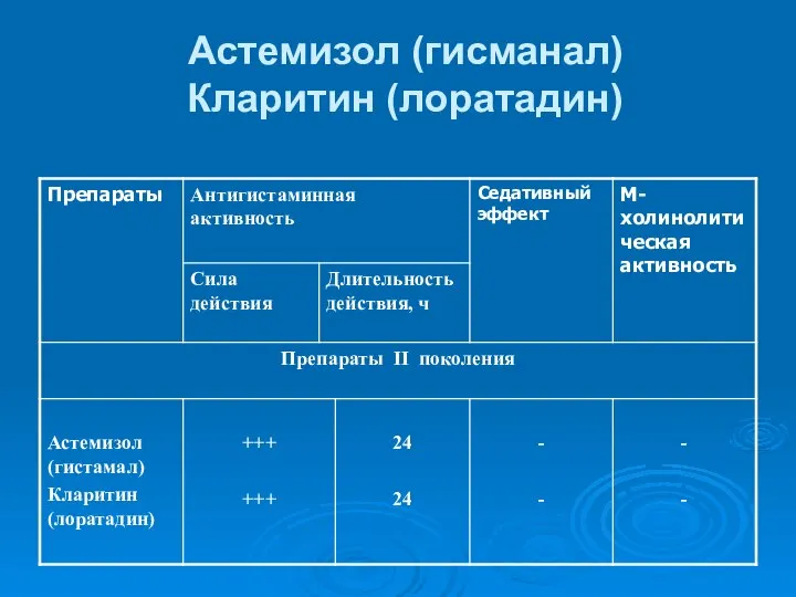 Астемизол (гисманал) Кларитин (лоратадин)