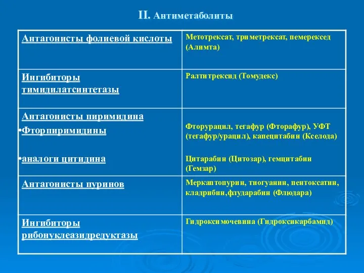 II. Антиметаболиты