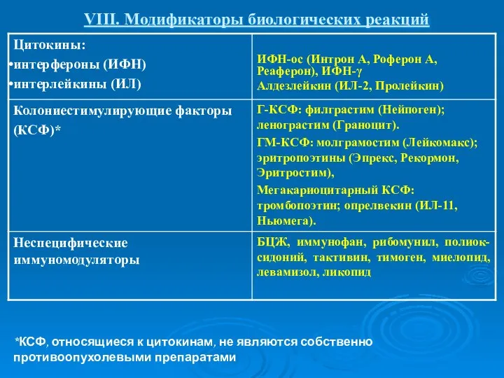 VIII. Модификаторы биологических реакций *КСФ, относящиеся к цитокинам, не являются собственно противоопухолевыми препаратами