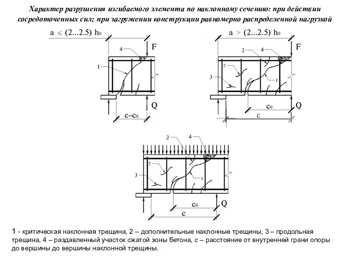 1 - критическая наклонная трещина, 2 – дополнительные наклонные трещины, 3