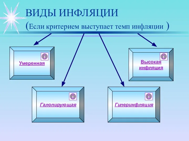 ВИДЫ ИНФЛЯЦИИ (Если критерием выступает темп инфляции ) Умеренная Гиперинфляция Галопирующая Высокая инфляция