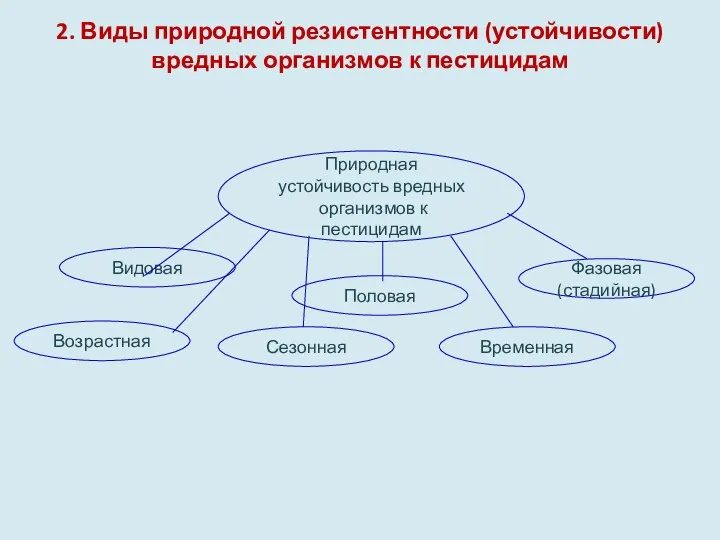 2. Виды природной резистентности (устойчивости) вредных организмов к пестицидам Возрастная Видовая