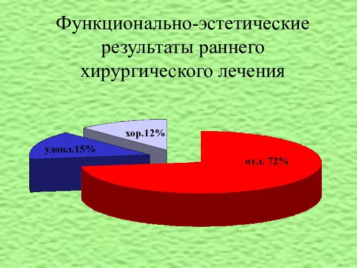 Функционально-эстетические результаты раннего хирургического лечения