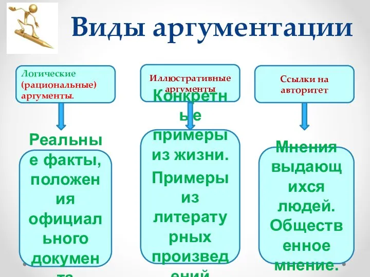 Виды аргументации Логические (рациональные) аргументы. Ссылки на авторитет Иллюстративные аргументы Реальные