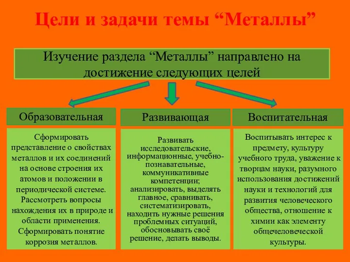 Цели и задачи темы “Металлы” Изучение раздела “Металлы” направлено на достижение