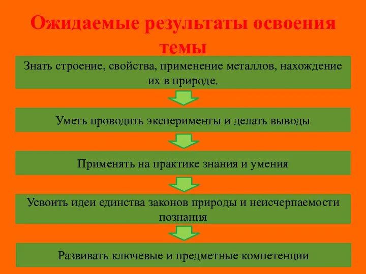 Ожидаемые результаты освоения темы Знать строение, свойства, применение металлов, нахождение их