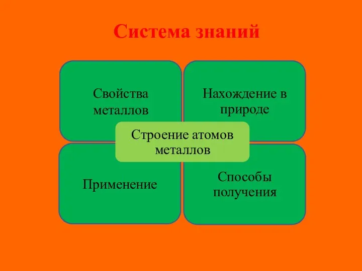 Способы получения Нахождение в природе Применение Система знаний Свойства металлов