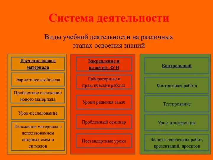 Система деятельности Эвристическая беседа Проблемное изложение нового материала Урок-исследование Изложение материала