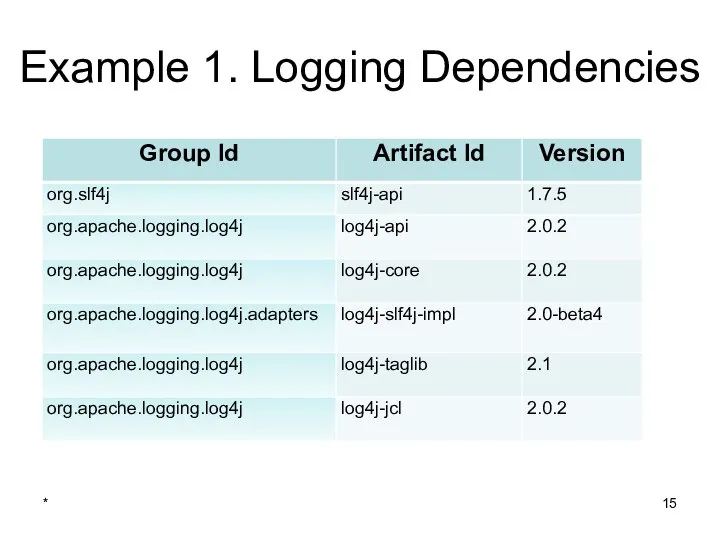 Example 1. Logging Dependencies *