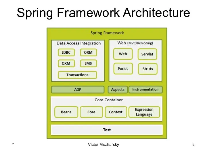 Spring Framework Architecture * Victor Mozharsky