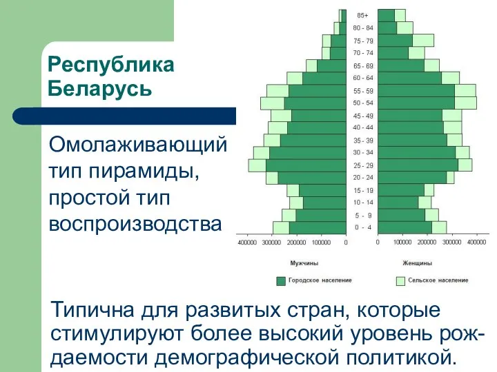 Республика Беларусь Омолаживающий тип пирамиды, простой тип воспроизводства Типична для развитых