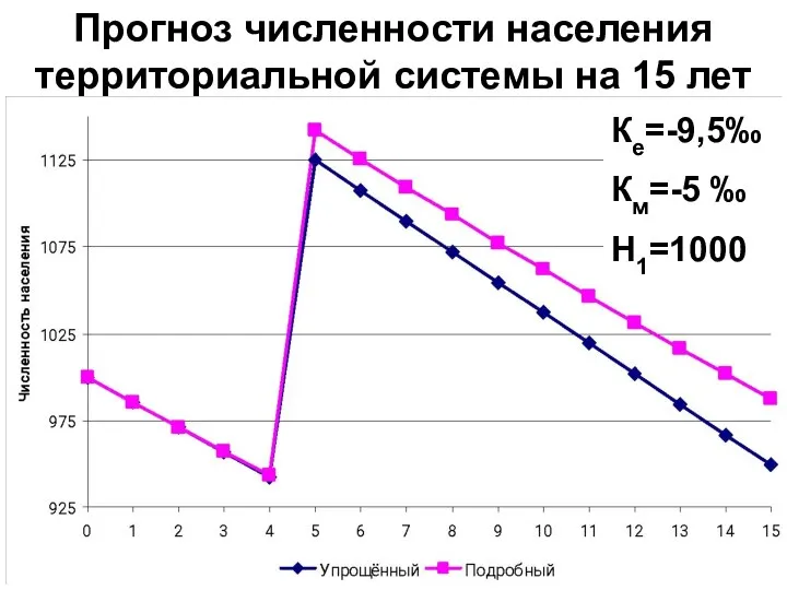 Прогноз численности населения территориальной системы на 15 лет Ке=-9,5‰ Км=-5 ‰ Н1=1000