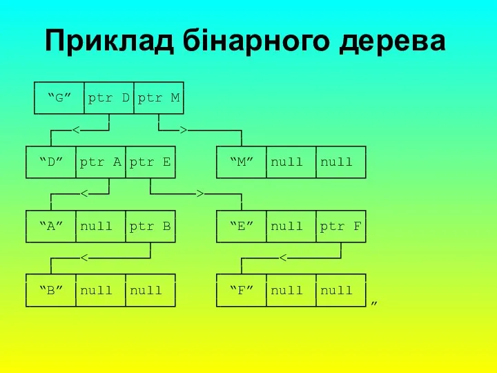 Приклад бінарного дерева ┌─────┬─────┬─────┐ │ “G” │ptr D│ptr M│ └─────┴──┬──┴──┬──┘ ┌──