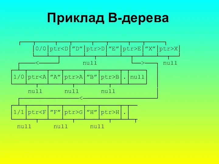 Приклад B-дерева ┌───┬─────┬───┬─────┬───┬─────┬───┬─────┐ │0/0│ptr D│”E”│ptr>E│”X”│ptr>X│ └───┴──┬──┴───┴──┬──┴───┴──┬──┴───┴──┬──┘ ┌──── ───┐ null ┌─┴─┬─────┬───┬─────┬───┬─────┬─┬────┐ │