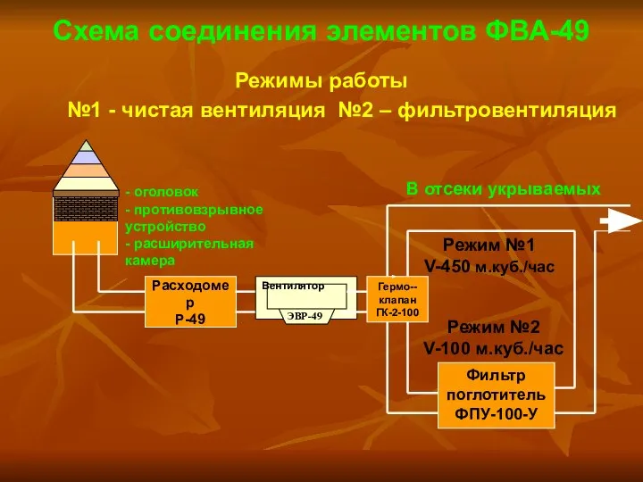 Схема соединения элементов ФВА-49 Режимы работы №1 - чистая вентиляция №2