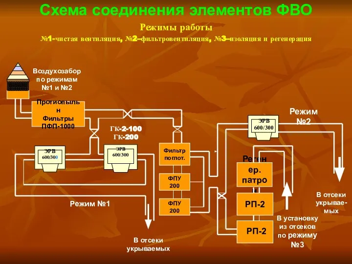 Схема соединения элементов ФВО Режимы работы №1-чистая вентиляция, №2–фильтровентиляция, №3–изоляция и