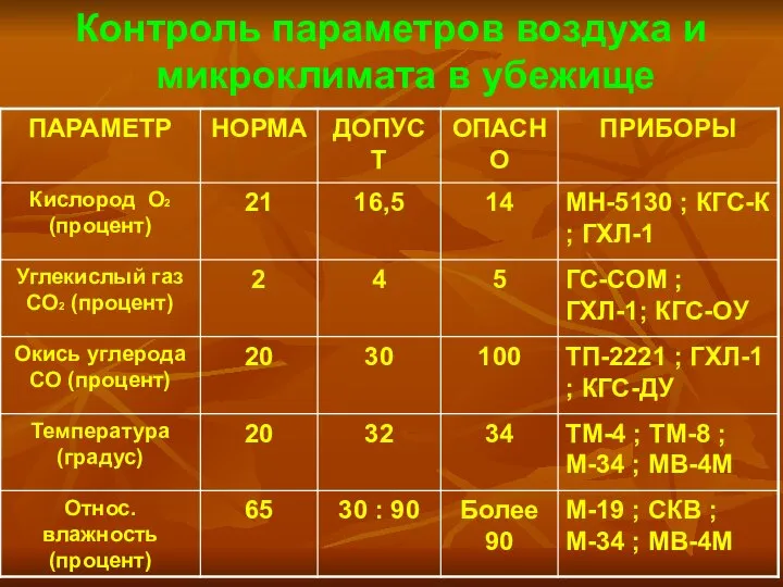 Контроль параметров воздуха и микроклимата в убежище