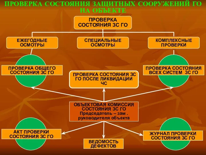 ПРОВЕРКА СОСТОЯНИЯ ЗАЩИТНЫХ СООРУЖЕНИЙ ГО НА ОБЪЕКТЕ ЕЖЕГОДНЫЕ ОСМОТРЫ ПРОВЕРКА СОСТОЯНИЯ