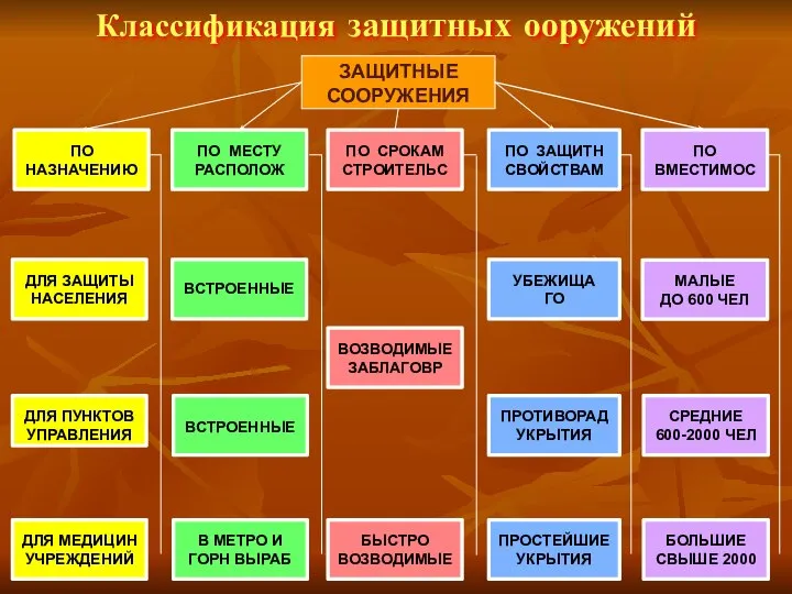 Классификация защитных ооружений ЗАЩИТНЫЕ СООРУЖЕНИЯ ПО НАЗНАЧЕНИЮ ПО МЕСТУ РАСПОЛОЖ ПО