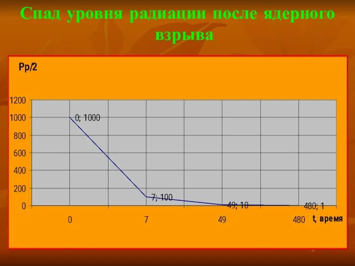 Спад уровня радиации после ядерного взрыва