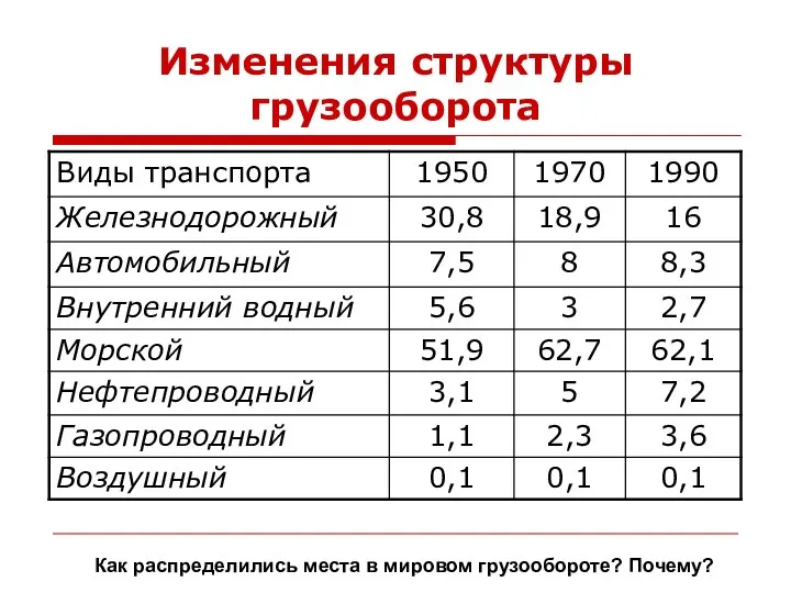 Изменения структуры грузооборота Как распределились места в мировом грузообороте? Почему?