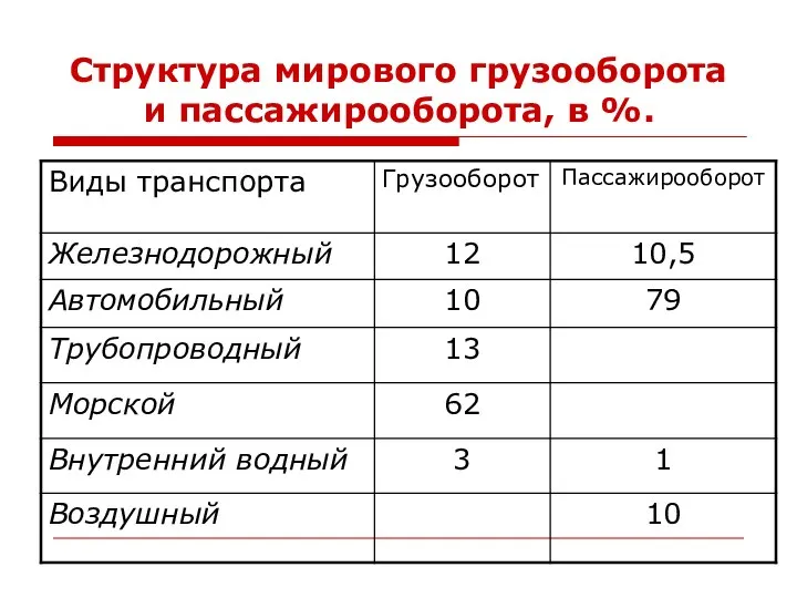 Структура мирового грузооборота и пассажирооборота, в %.