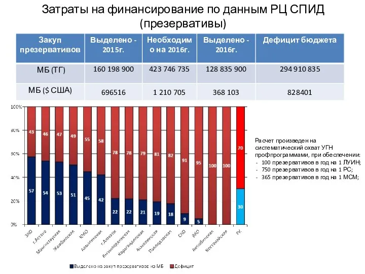 Затраты на финансирование по данным РЦ СПИД (презервативы) Расчет произведен на