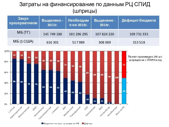 Затраты на финансирование по данным РЦ СПИД (шприцы) Расчет произведен 240