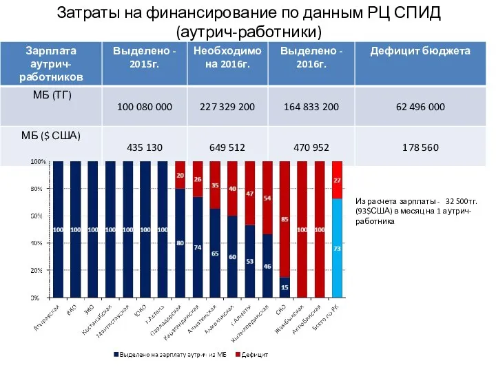 Затраты на финансирование по данным РЦ СПИД (аутрич-работники) Из расчета зарплаты