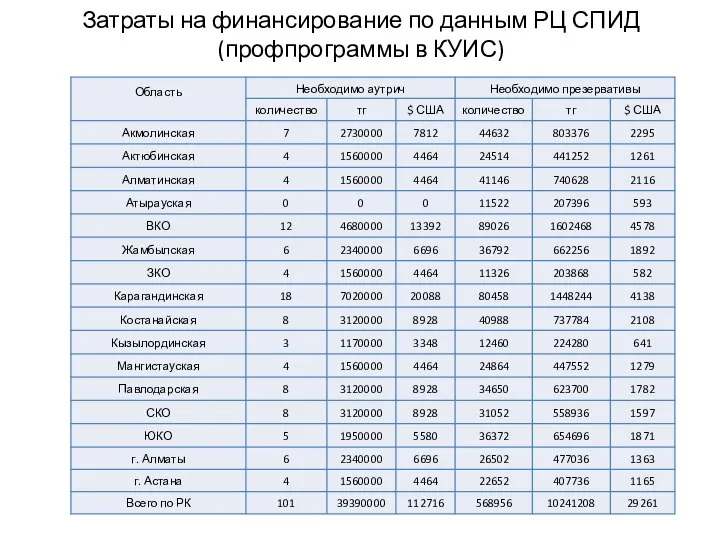 Затраты на финансирование по данным РЦ СПИД (профпрограммы в КУИС)