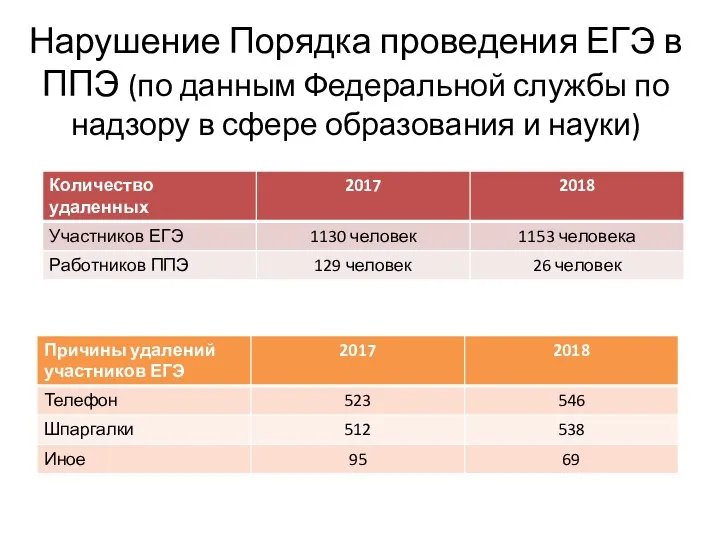 Нарушение Порядка проведения ЕГЭ в ППЭ (по данным Федеральной службы по