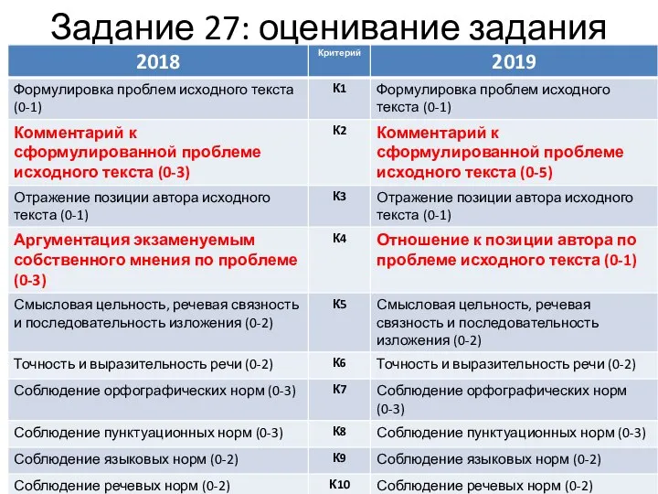 Задание 27: оценивание задания