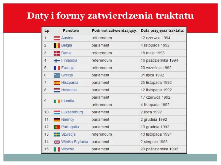 Daty i formy zatwierdzenia traktatu