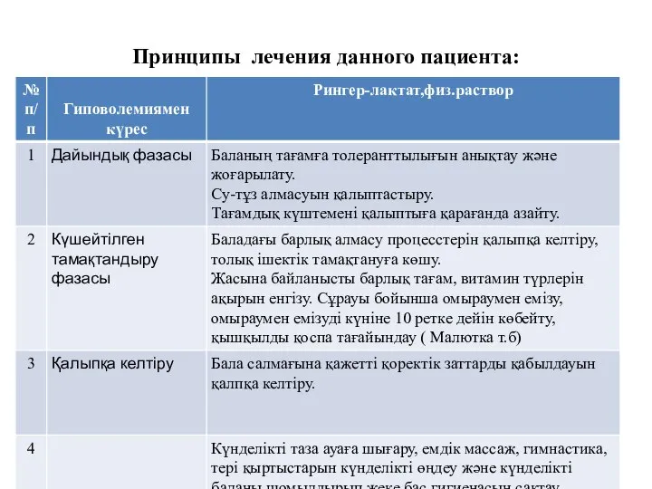 Принципы лечения данного пациента: