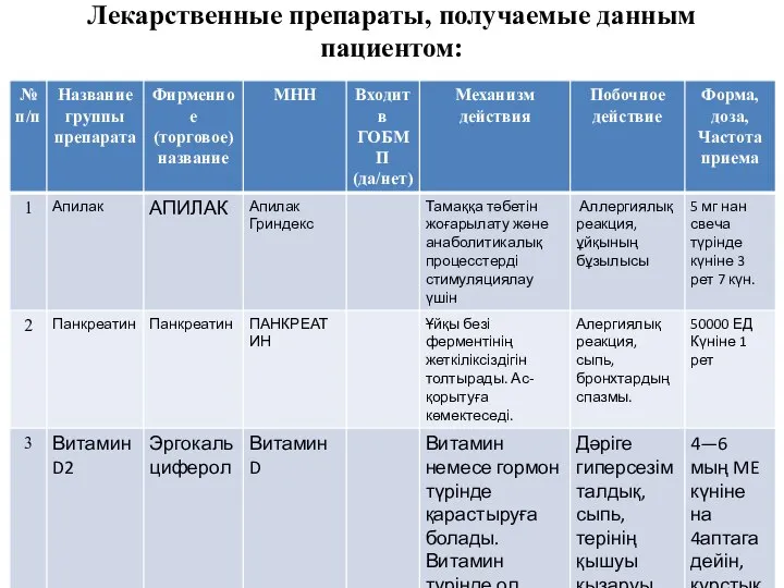 Лекарственные препараты, получаемые данным пациентом: