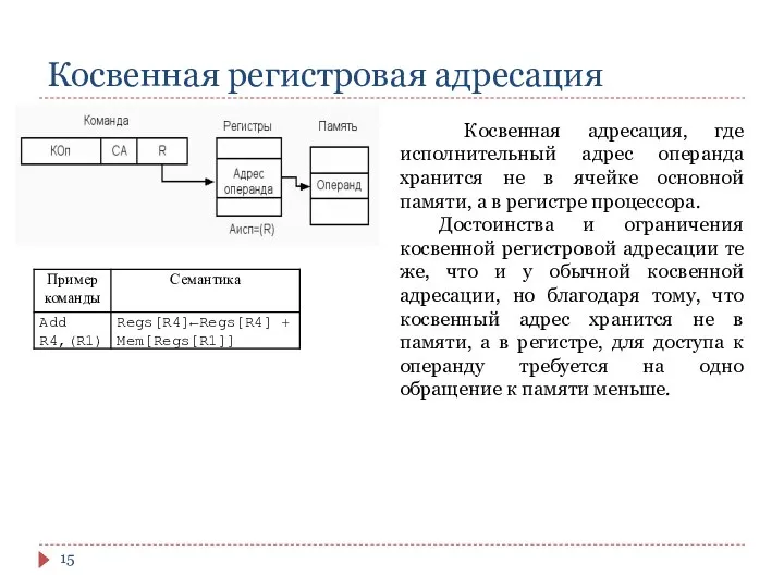 Косвенная регистровая адресация Косвенная адресация, где исполнительный адрес операнда хранится не