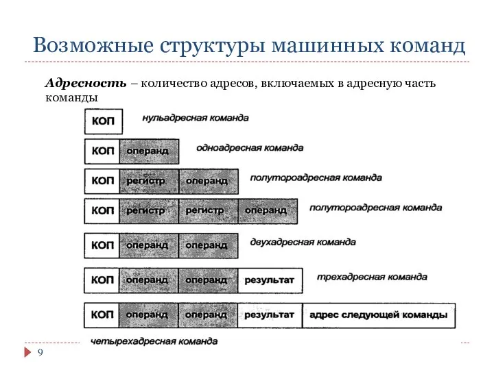 Возможные структуры машинных команд Адресность – количество адресов, включаемых в адресную часть команды