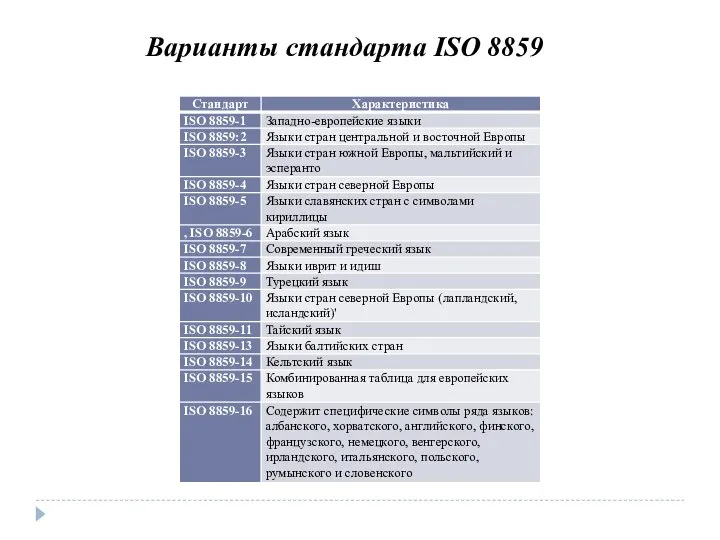 Варианты стандарта ISO 8859