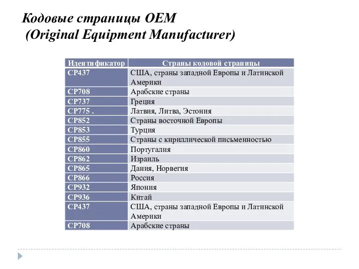 Кодовые страницы OEM (Original Equipment Manufacturer)