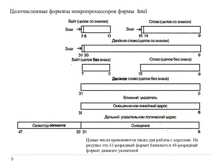 Целочисленные форматы микропроцессоров фирмы Intel Целые числа применяются также для работы