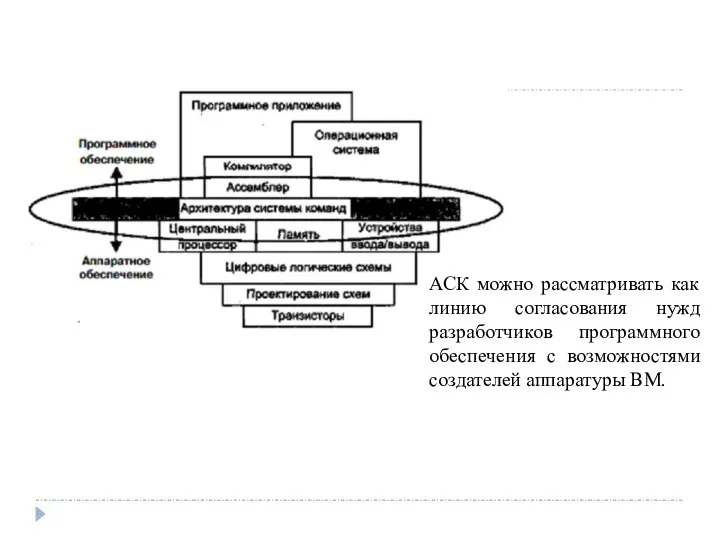 АСК можно рассматривать как линию согласования нужд разработчиков программного обеспечения с возможностями создателей аппаратуры ВМ.