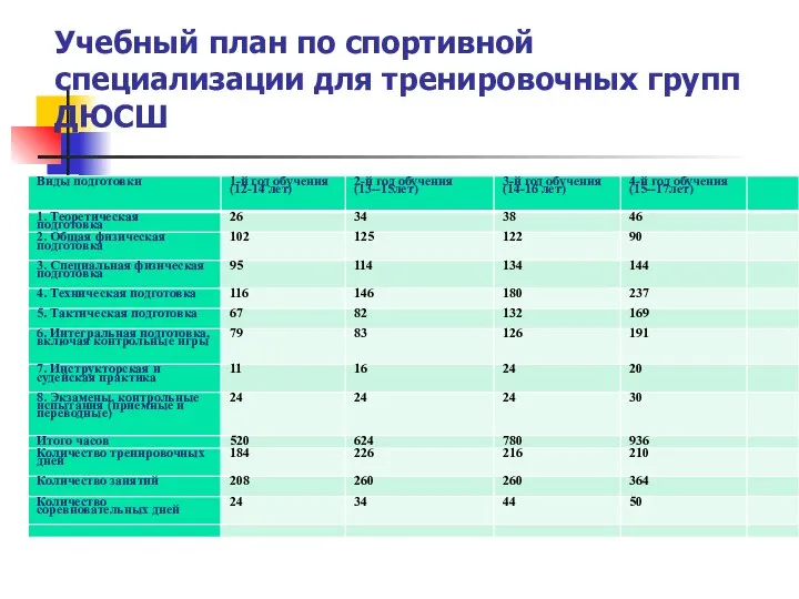 Учебный план по спортивной специализации для тренировочных групп ДЮСШ