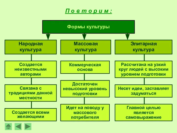 Формы культуры Элитарная культура Народная культура Создается неизвестными авторами Рассчитана на